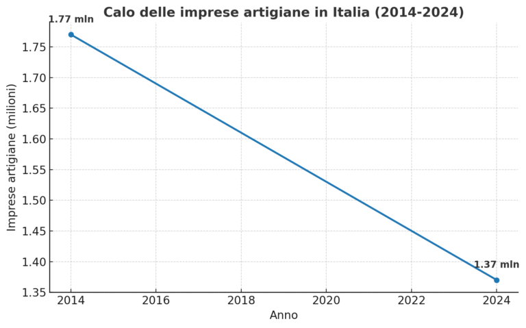 calo imprese artigiane