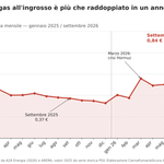grafico-prezzo-gas-psv-2025-2026