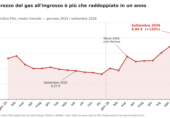 grafico-prezzo-gas-psv-2025-2026