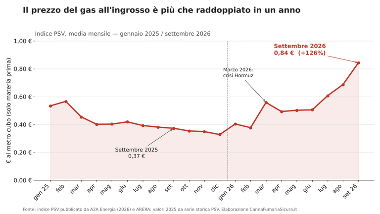 grafico-prezzo-gas-psv-2025-2026