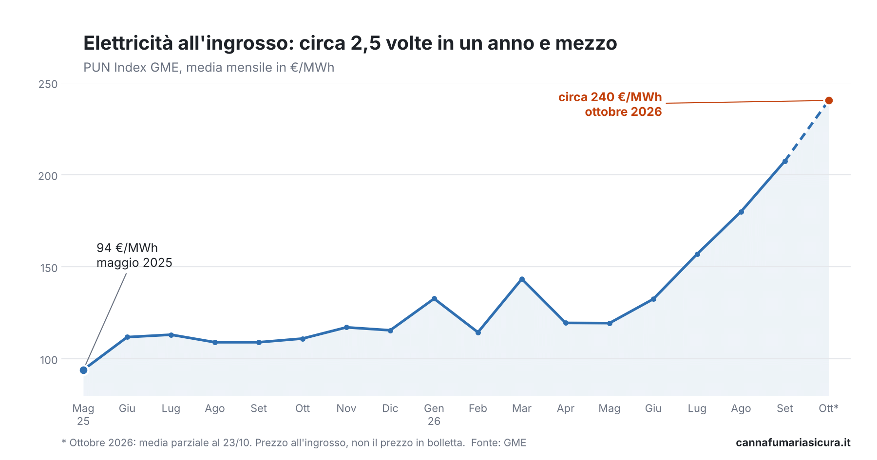 grafico-pun-2025-2026